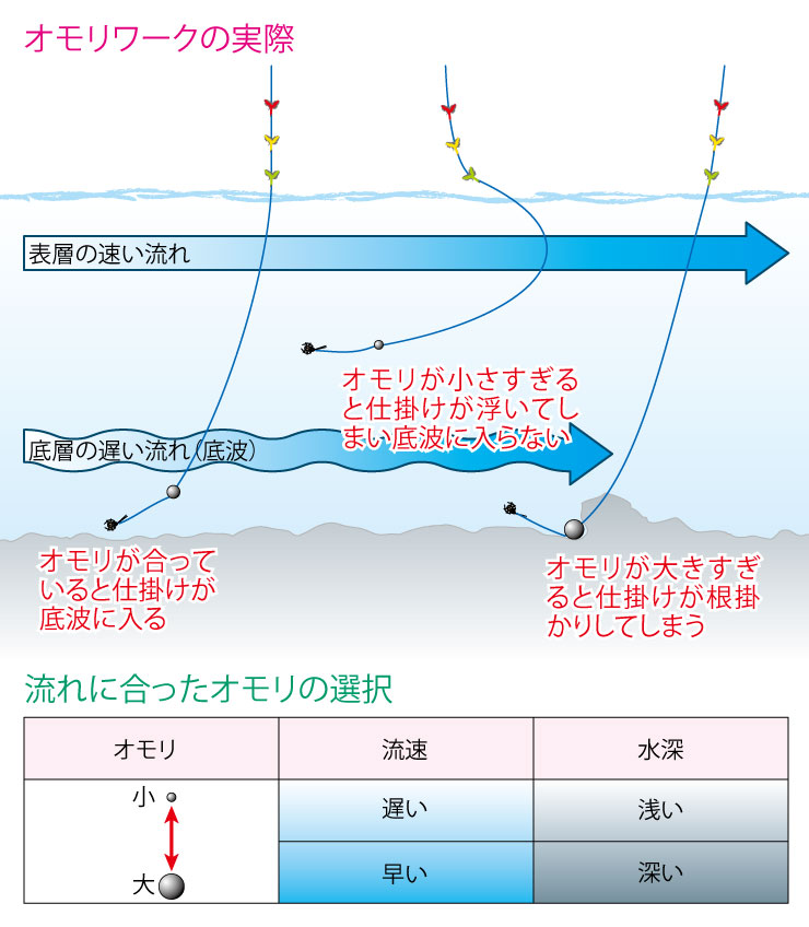 渓流釣り／里川のヤマメ＆アマゴをねらう「フロロ0.15号のミャク釣り